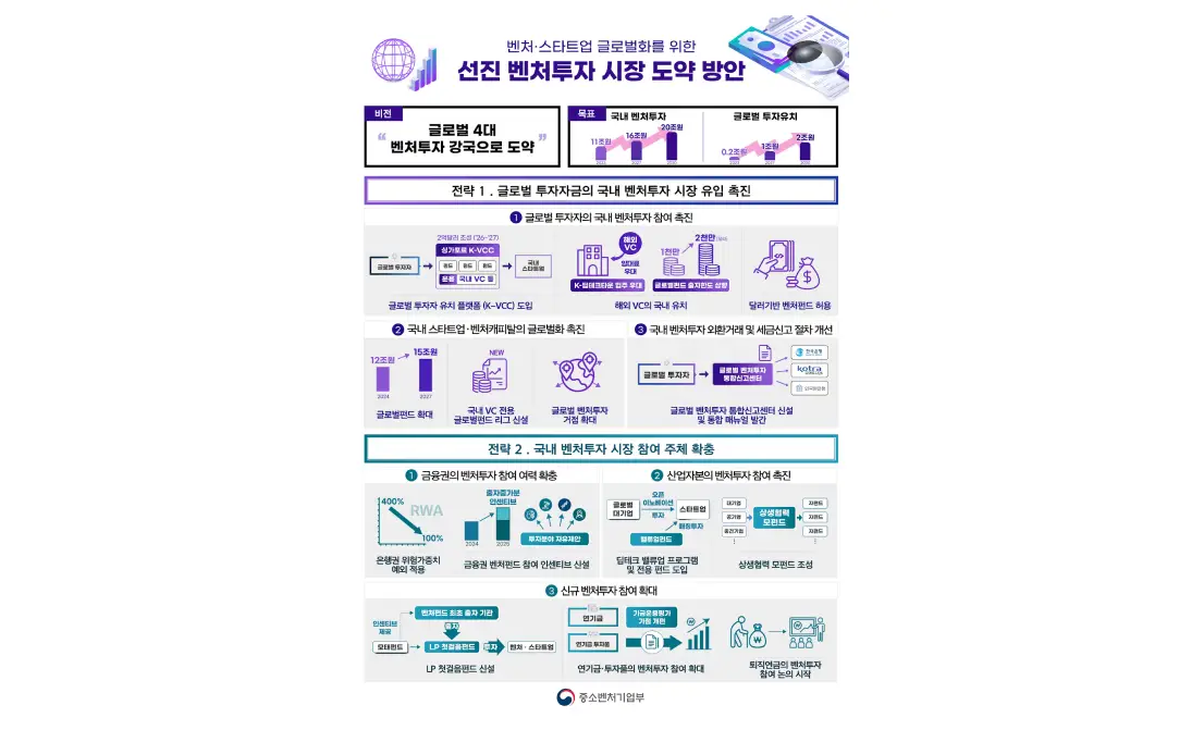 韓国政府、ベンチャー投資市場のグローバル化を推進…グローバル資金調達1兆ウォン目標