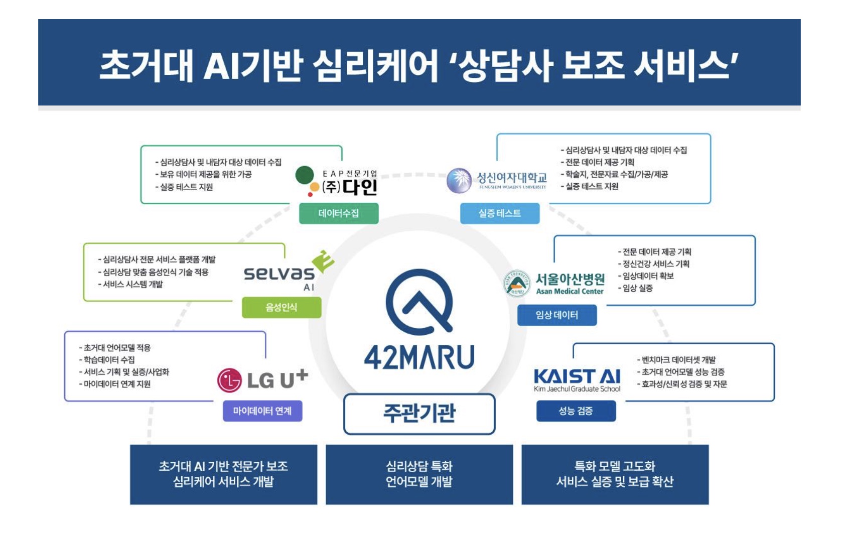 生成型AI開発「42MARU」、112億ウォン規模の「超巨大AIベース心理ケア事業」の主管機関に選定