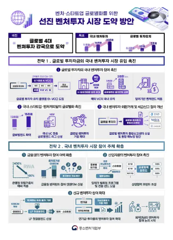 韓国政府、ベンチャー投資市場のグローバル化を推進…グローバル資金調達1兆ウォン目標